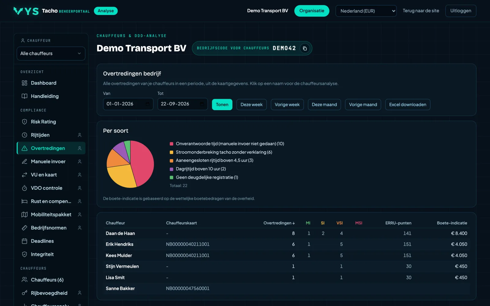 Analyseportaal VYS Tacho: Elke overtreding, met zwaarte, punten en bedrag